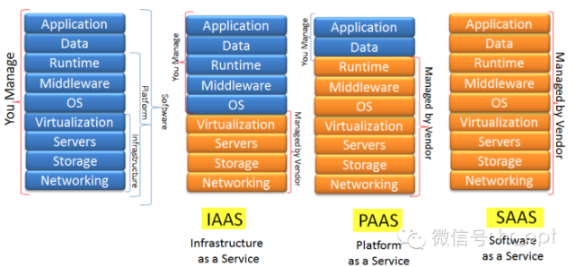 如何理解云计算中 IaaS、PaaS 和 SaaS？很简单，就像吃货想吃披萨了...