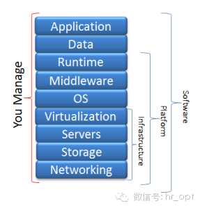 如何理解云计算中 IaaS、PaaS 和 SaaS？很简单，就像吃货想吃披萨了...