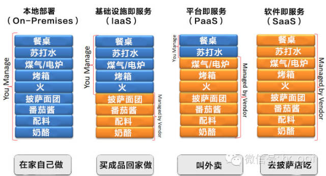 如何理解云计算中 IaaS、PaaS 和 SaaS？很简单，就像吃货想吃披萨了...