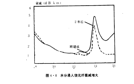 Por qué el cable de fibra óptica le teme a la humedad?(pic2)