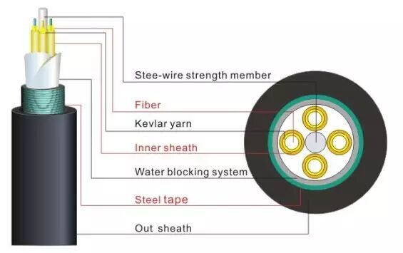 Por qué el cable de fibra óptica le teme a la humedad?(pic1)