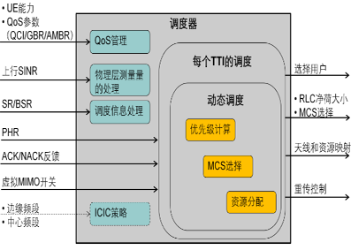 lte调度算法