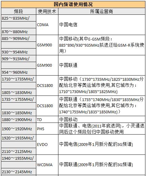 联通2g3g4g的频段是多少