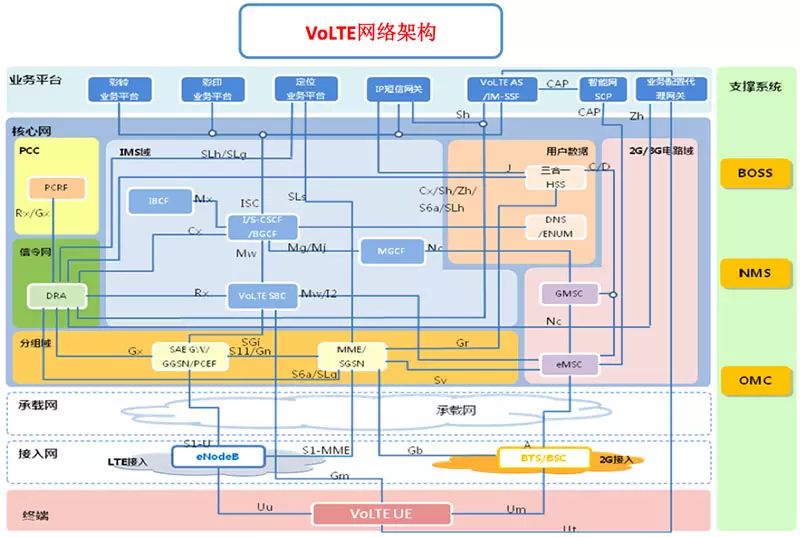 1.6 volte网络架构