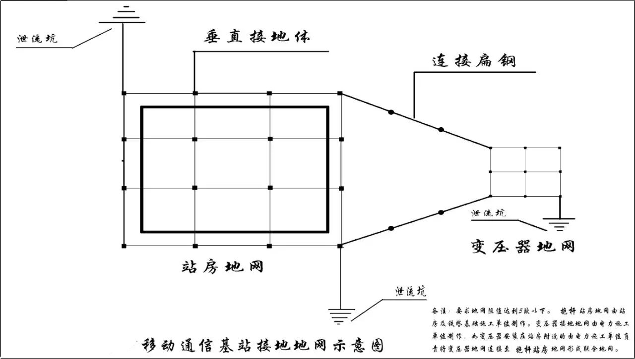 地网制作的其他要求 一、供电系统的防雷与接地 1、 移动通信基站的交流供电系统应采用三相五线制供电方式。2、 移动通信基站宜设置专用电力变压嚣,电力线宜采用具有金属护套或绝缘护套电缆穿钢管埋地引入移动通信基站,电力电缆金属护套或钢管两端应就近可靠接地。3、 当电力变压器设在站外时,对于地处年雷暴日大于20天,大地电阻率大于100欧姆。米的暴露地区的架空高压电力线路,宜在其上方架设避雷线,其长度不宜小于500m。电力线应在避雷线的25度保护范围内,避雷线(除终端杆处)应每杆作一次接地。为确保安全,宜在避雷