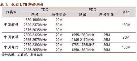 联通2g3g4g的频段是多少