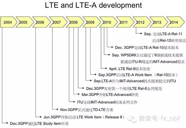 LTE R8 R13