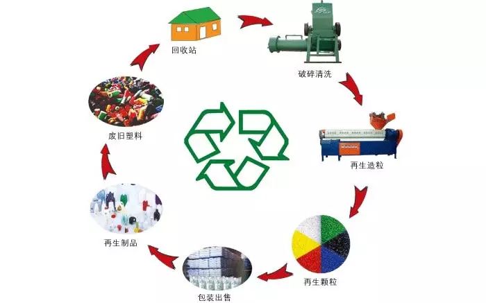 废旧塑料回收利用行业问题及建议