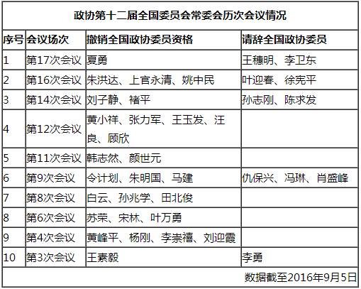 聚焦丨十二届全国政协27人因违纪被撤销政协委员资格，王素毅、韩志然在列