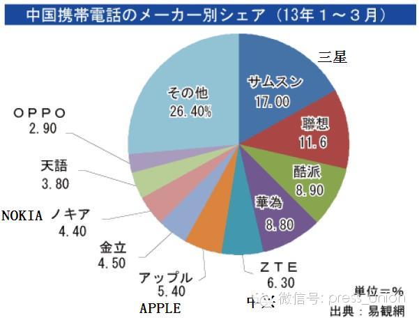 三星、中兴、华为、酷派、联想、小米供应链揭示0