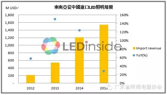 2016东南亚LED照明市场规模及趋势分析
