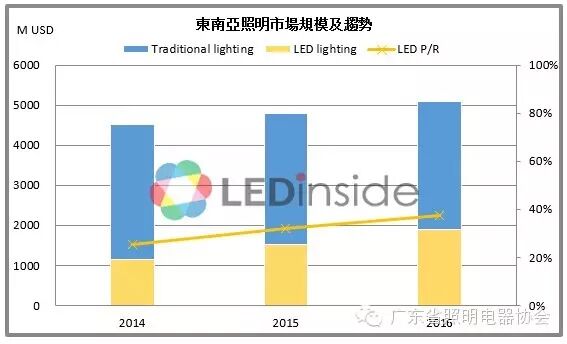 2016东南亚LED照明市场规模及趋势分析