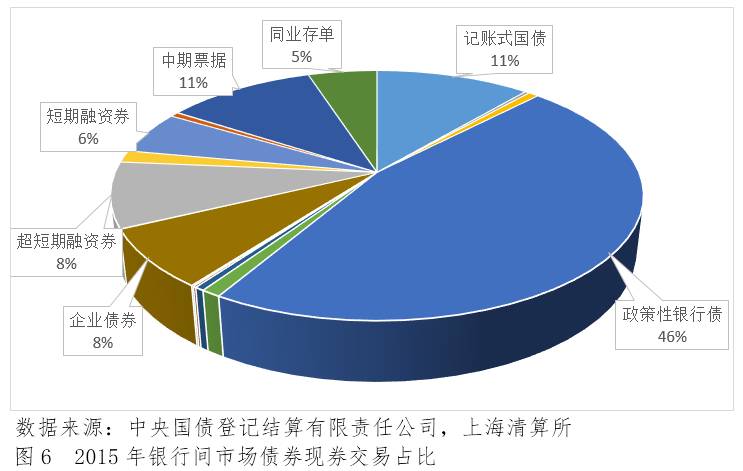 2015年度中国债券市场统计分析报告