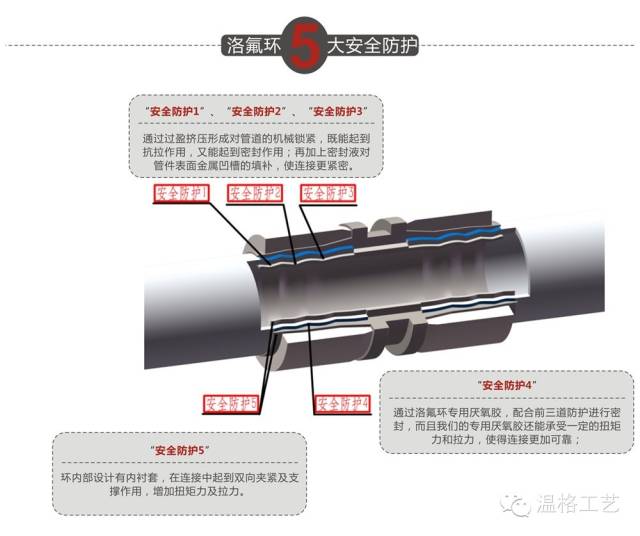 无需火焊，快速连接 <wbr>"洛氟环"