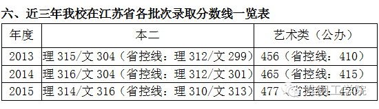 淮陰師范學(xué)院外國語學(xué)院_淮陰師范學(xué)院經(jīng)濟(jì)與管理學(xué)院_淮陰工學(xué)院分?jǐn)?shù)線