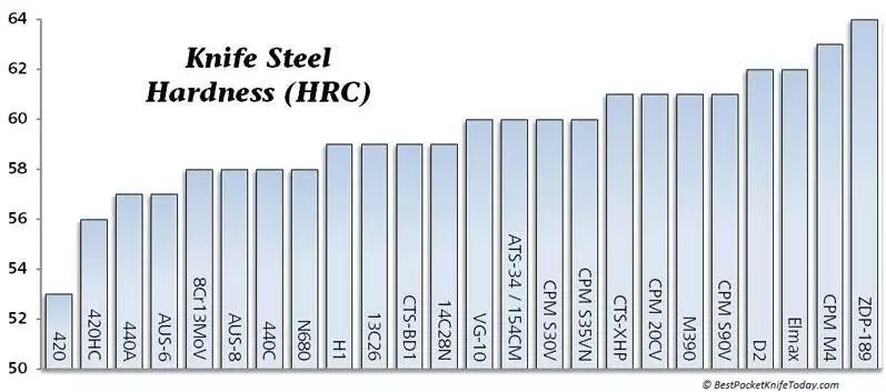 制刀钢材性能图表 下面是对于钢材锋利保持度,耐腐蚀性,洛氏