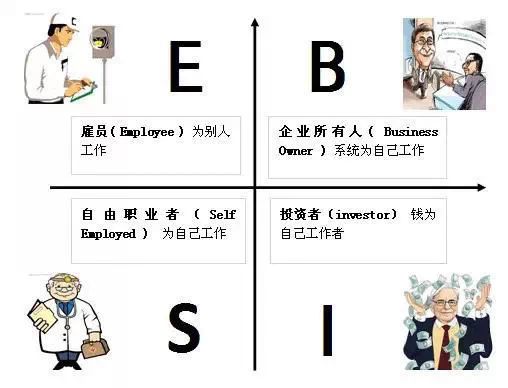 帮助人们认清自己当前收入类型,提醒人们跨象限发展的必要性,不要只