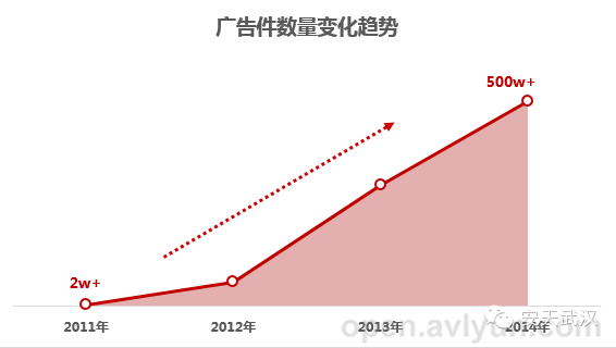 2014年中国广告件发展现状分析报告