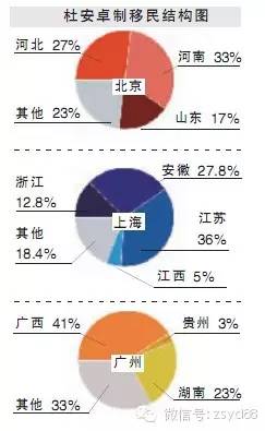 中国姓氏人口分布图