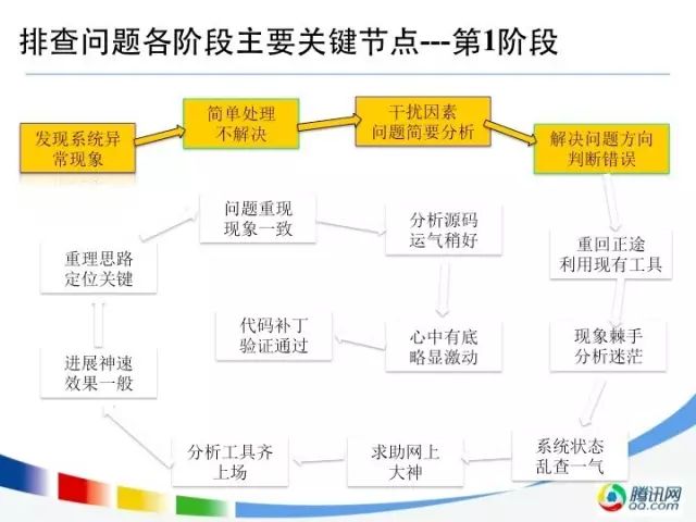 运维老司机带你出坑：复杂故障的排查及解决（案例实录） _技术支持_03