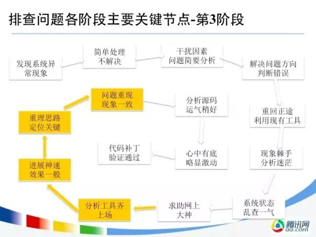 运维老司机带你出坑：复杂故障的排查及解决（案例实录） _技术支持_12