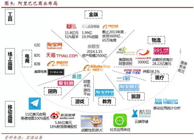 2 )阿里巴巴布局移动互联与电商产业链