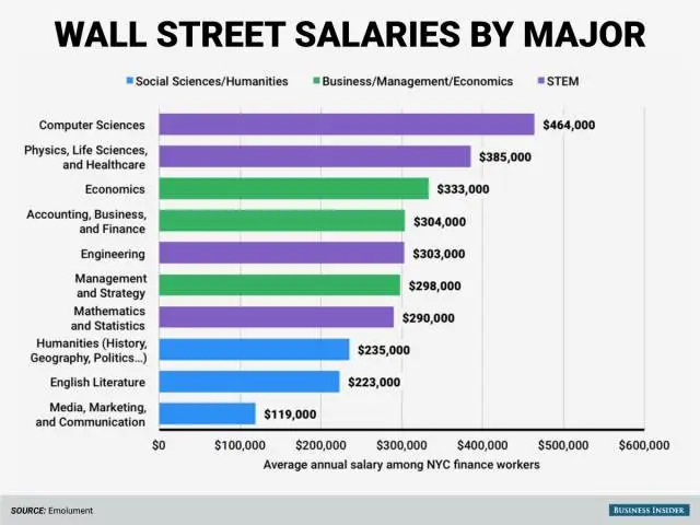 华尔街整体受欢迎专业及薪资水平分析2