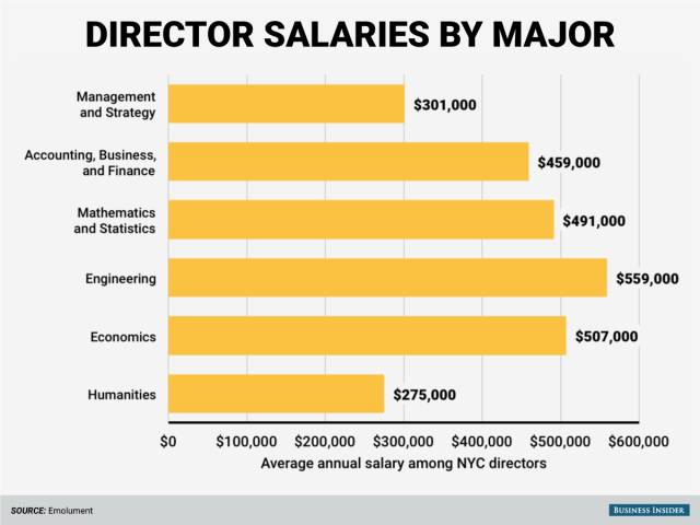 华尔街director 岗位最高薪专业