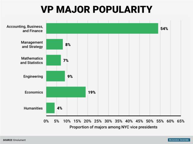 华尔街vice president 岗位最受欢迎专业