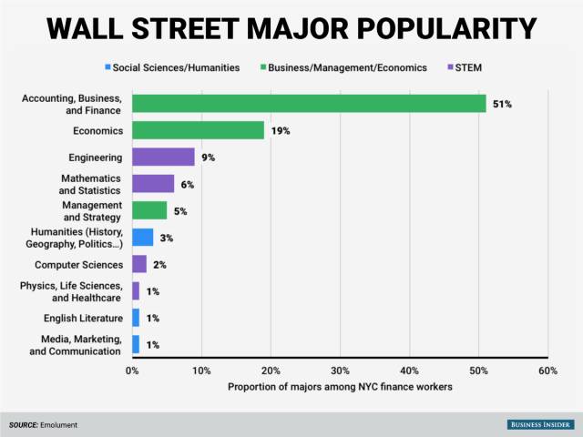 华尔街整体受欢迎专业及薪资水平分析