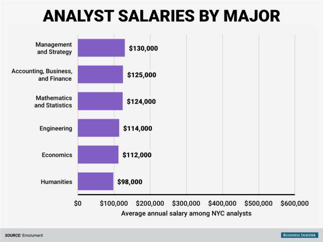 华尔街analyst 岗位最高薪专业