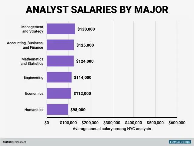华尔街analyst 岗位最高薪专业