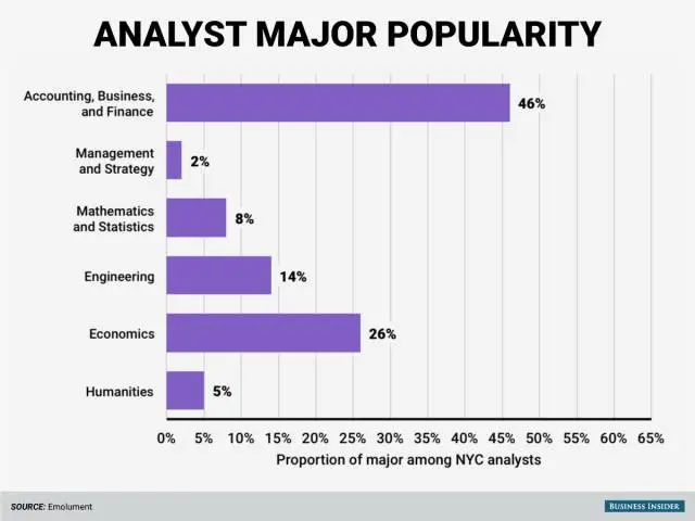 华尔街analyst 岗位最受欢迎专业