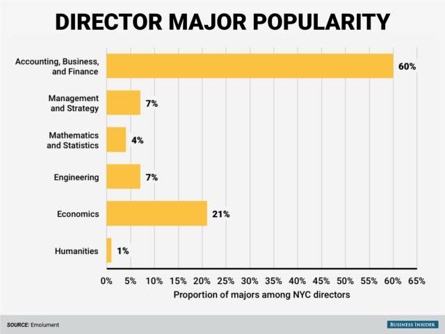 华尔街director 岗位最受欢迎专业