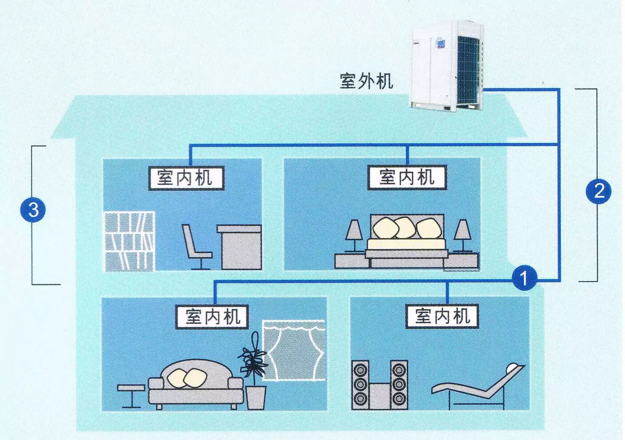 关于家用中央空调的小知识—多联机系统