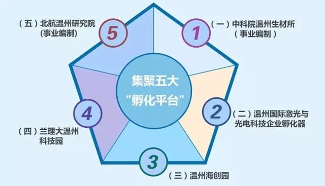 温州高新区(龙湾区)征才:最高3000万创业扶持资金