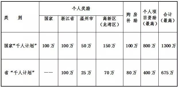 温州高新区(龙湾区)征才:最高3000万创业扶持资金