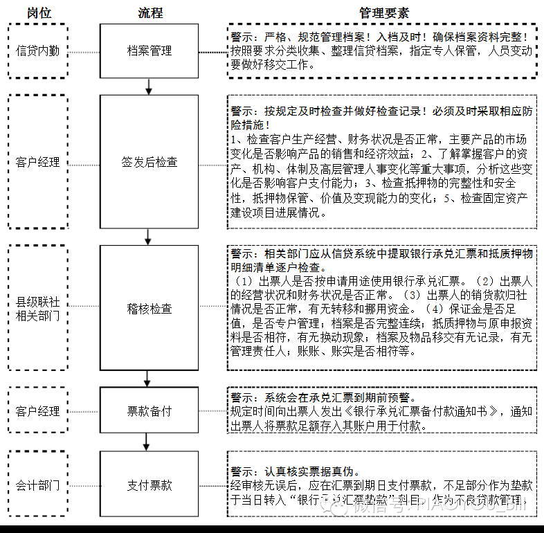 银行承兑汇票后期管理业务操作流程——上海承兑汇票贴现