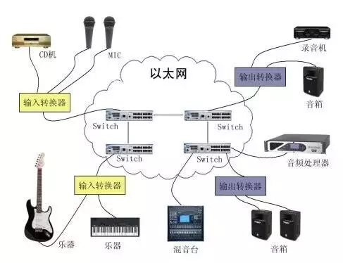 "带你认识dante网络音频传输