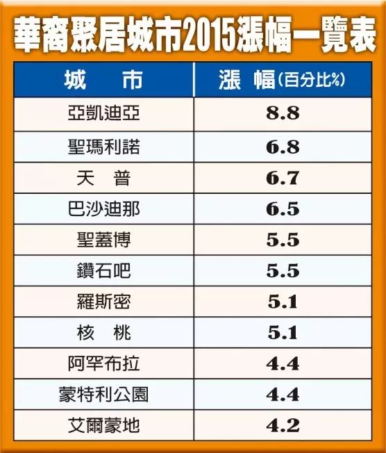 洛杉矶县估值官办公室2015年度估值报告21日公布,全县住宅及商业