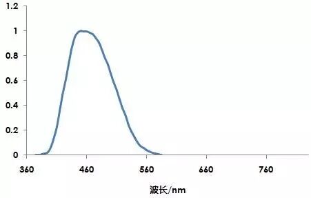 光亚展之行，说说跟光谱相关的光源们