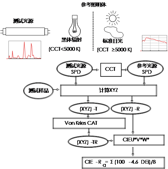 光源常用光品质参数（二）：光源显色性