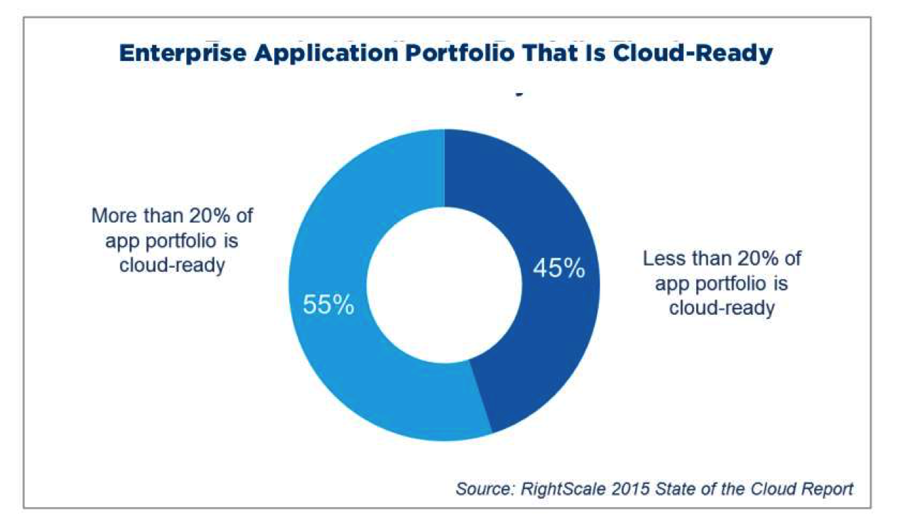 2015年度云计算使用调查报告(图19)