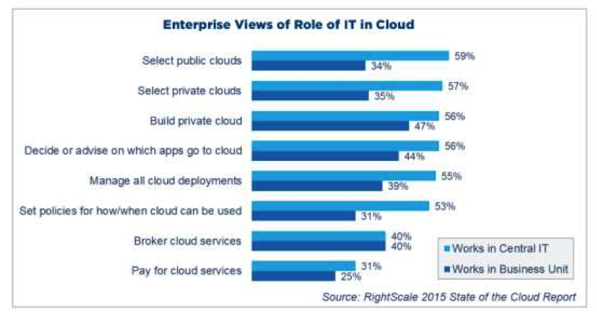 2015年度云计算使用调查报告(图24)
