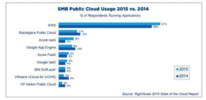 2015年度云计算使用调查报告(图44)