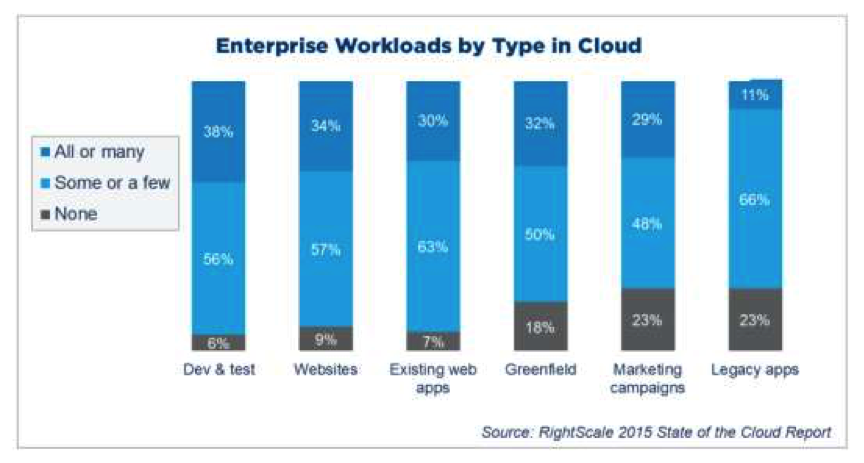2015年度云计算使用调查报告(图20)