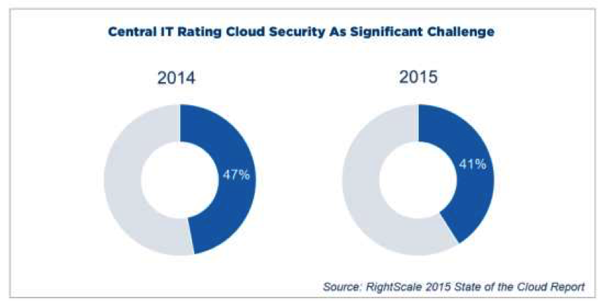 2015年度云计算使用调查报告(图22)