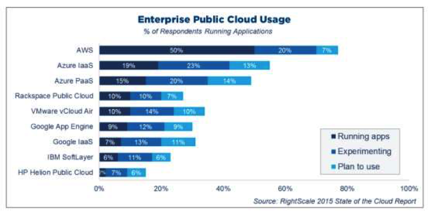 2015年度云计算使用调查报告(图41)