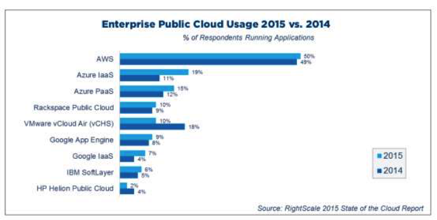 2015年度云计算使用调查报告(图42)