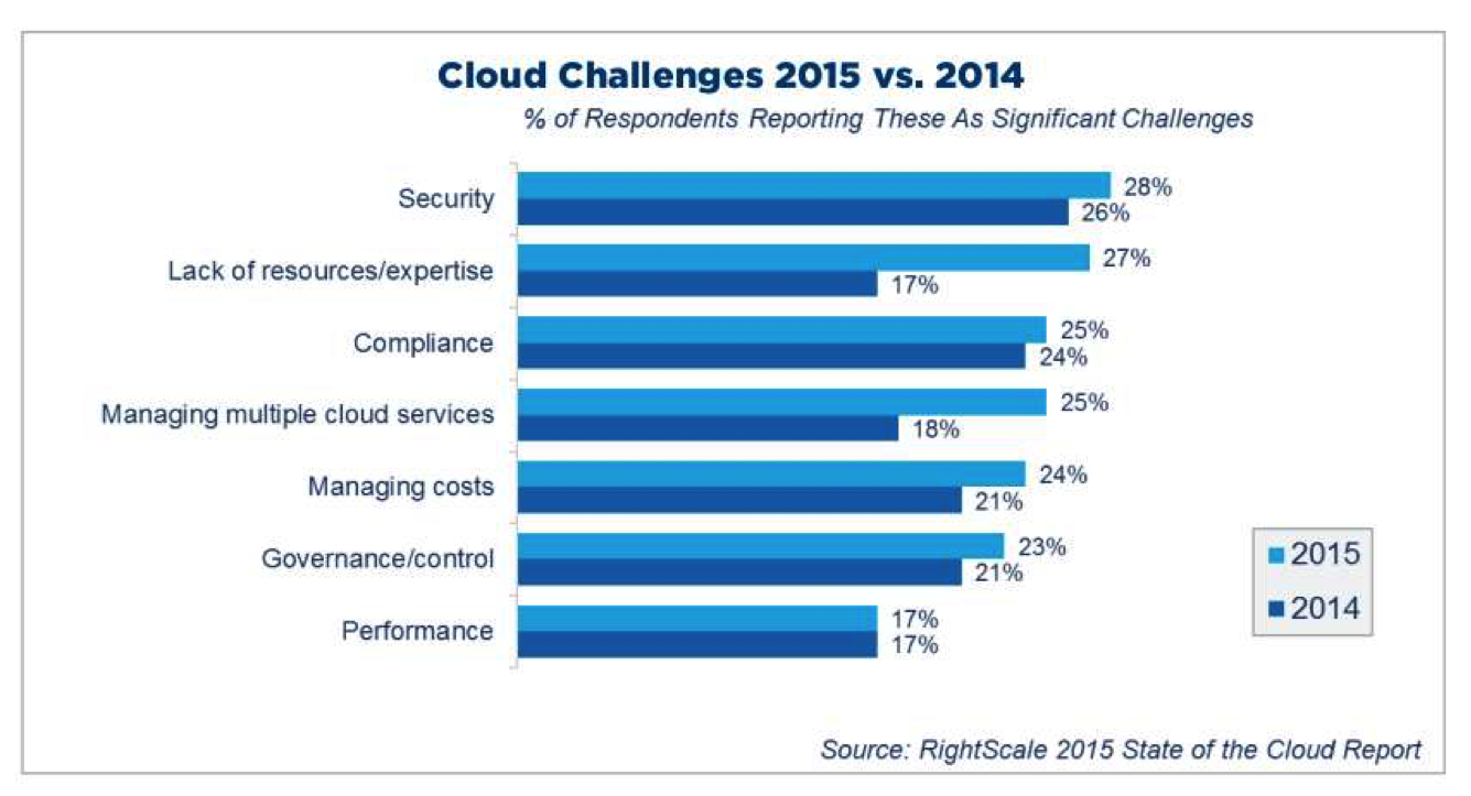 2015年度云计算使用调查报告(图36)